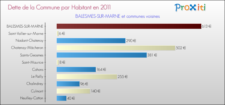 Dette par habitant de la commune en 2011 pour BALESMES-SUR-MARNE et les communes proches Comparaison de la dette par habitant de la commune en 2011 pour BALESMES-SUR-MARNE et les communes voisines