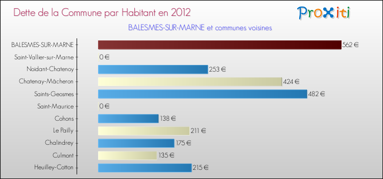 Dette par habitant de la commune en 2012 pour BALESMES-SUR-MARNE et les communes proches Comparaison de la dette par habitant de la commune en 2012 pour BALESMES-SUR-MARNE et les communes voisines