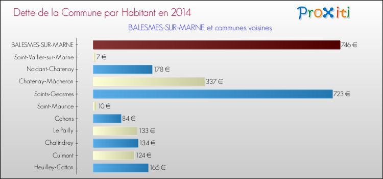 Dette par habitant de la commune en 2014 pour BALESMES-SUR-MARNE et les communes proches Comparaison de la dette par habitant de la commune en 2014 pour BALESMES-SUR-MARNE et les communes voisines