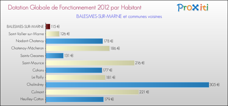 Montant des dotations globales de fonctionnement DGF par Habitant pour BALESMES-SUR-MARNE et les communes proches Comparaison des des dotations globales de fonctionnement DGF par habitant pour BALESMES-SUR-MARNE et les communes voisines