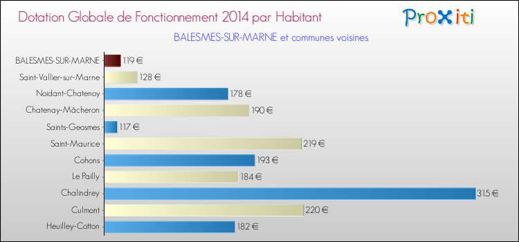 Montant des dotations globales de fonctionnement DGF par Habitant pour BALESMES-SUR-MARNE et les communes proches en 2014. Comparaison des des dotations globales de fonctionnement DGF par habitant pour BALESMES-SUR-MARNE et les communes voisines en 2014.