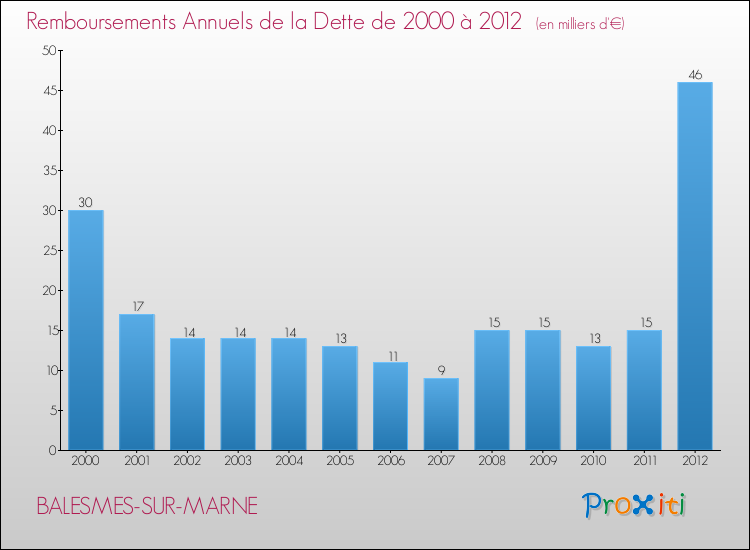 Evolution de l'annuité de la dette pour la commune de BALESMES-SUR-MARNE de 2000 à 2012 Annuités de la dette pour BALESMES-SUR-MARNE de 2000 à 2012