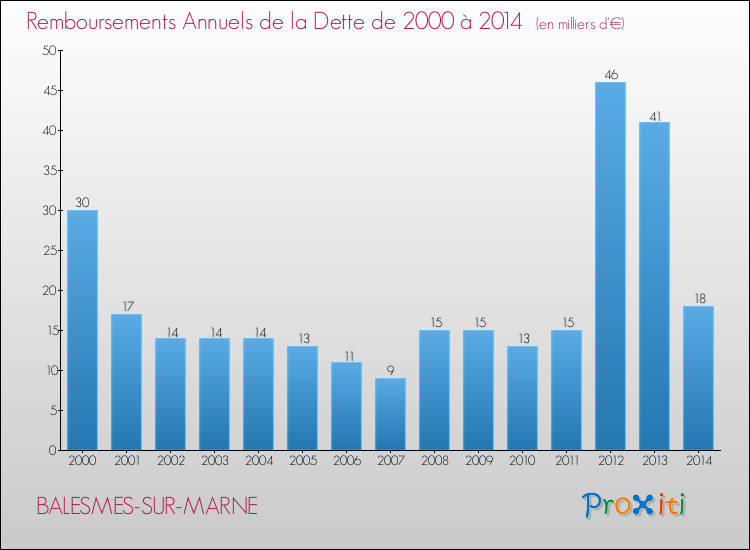 Evolution de l'annuité de la dette pour la commune de BALESMES-SUR-MARNE de 2000 à 2014 Annuités de la dette pour BALESMES-SUR-MARNE de 2000 à 2014