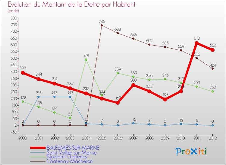 Evolution de la dette par habitant pour la commune de BALESMES-SUR-MARNE et les communes proches de 2000 à 2012 Comparaison de la dette par habitant pour BALESMES-SUR-MARNE et les communes voisines de 2000 à 2012