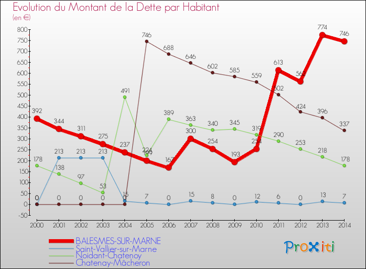 Evolution de la dette par habitant pour la commune de BALESMES-SUR-MARNE et les communes proches de 2000 à 2014 Comparaison de la dette par habitant pour BALESMES-SUR-MARNE et les communes voisines de 2000 à 2014