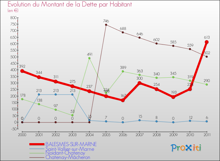 Evolution de la dette par habitant pour la commune de BALESMES-SUR-MARNE et les communes proches Comparaison de la dette par habitant pour BALESMES-SUR-MARNE et les communes voisines