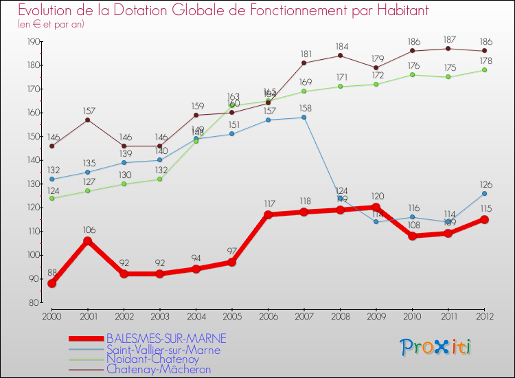 Evolution et montant de la dotation globale de fonctionnement par Habitant pour BALESMES-SUR-MARNE et les communes proches Comparaison des dotations globales de fonctionnement par habitant pour BALESMES-SUR-MARNE et les communes voisines