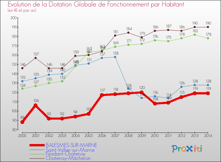 Evolution et montant de la dotation globale de fonctionnement par Habitant pour BALESMES-SUR-MARNE et les communes proches de 2000 à 2014. Comparaison des dotations globales de fonctionnement par habitant pour BALESMES-SUR-MARNE et les communes voisines de 2000 à 2014.