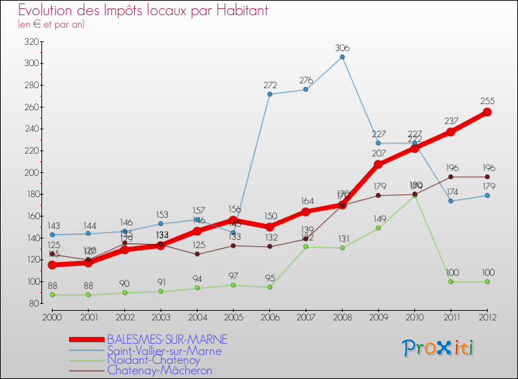 Evolution et montant des impôts locaux par Habitant pour BALESMES-SUR-MARNE et les communes proches Comparaison des impôts locaux par habitant pour BALESMES-SUR-MARNE et les communes voisines