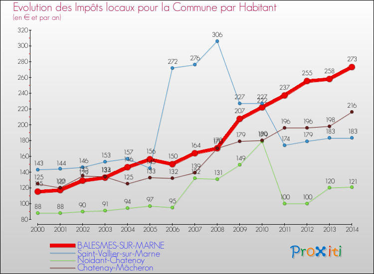 Evolution et montant des impôts locaux par Habitant pour BALESMES-SUR-MARNE et les communes proches de 2000 à 2014 Comparaison des impôts locaux par habitant pour BALESMES-SUR-MARNE et les communes voisines de 2000 à 2014