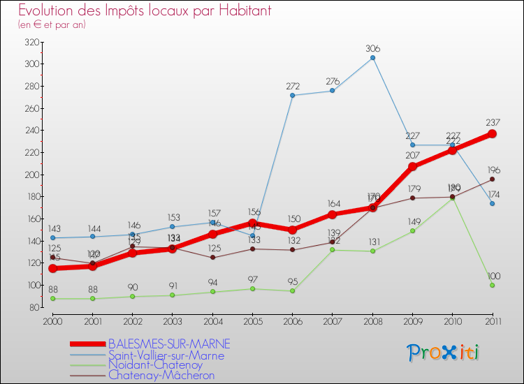 Evolution et montant des impôts locaux par Habitant pour BALESMES-SUR-MARNE et les communes proches Comparaison des impôts locaux par habitant pour BALESMES-SUR-MARNE et les communes voisines