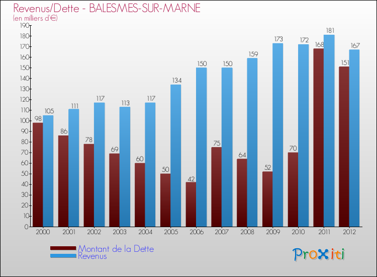 Evolution comparée de la dette et des revenus pour la commune de BALESMES-SUR-MARNE de 2000 à 2012 Comparaison de la dette et des revenus pour BALESMES-SUR-MARNE de 2000 à 2012