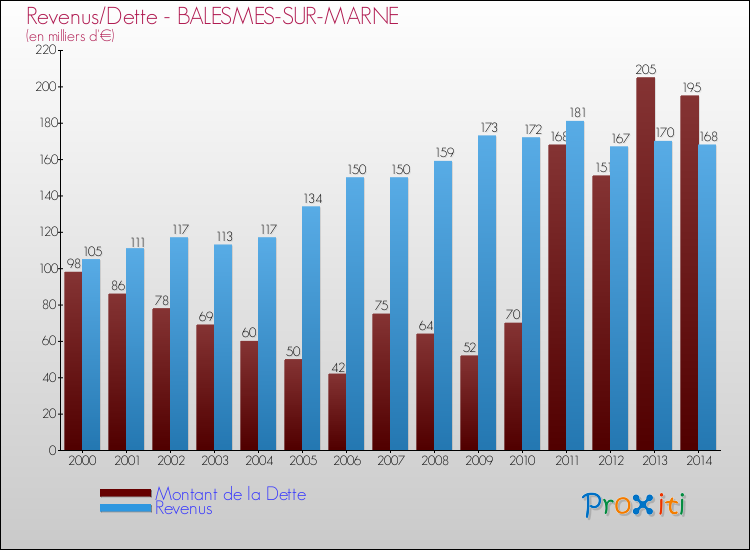 Evolution comparée de la dette et des revenus pour la commune de BALESMES-SUR-MARNE de 2000 à 2014 Comparaison de la dette et des revenus pour BALESMES-SUR-MARNE de 2000 à 2014