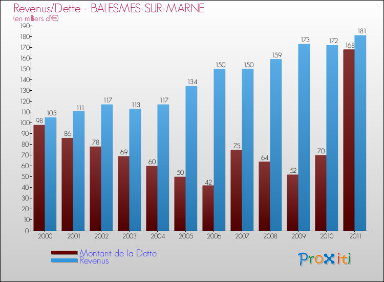 Evolution comparée de la dette et des revenus pour la commune de BALESMES-SUR-MARNE de 2000 à 2011 Comparaison de la dette et des revenus pour BALESMES-SUR-MARNE de 2000 à 2011