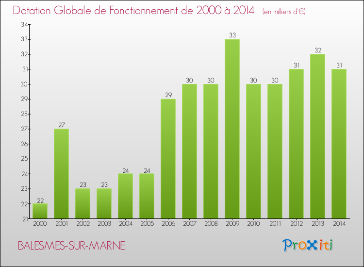 Evolution du montant de la Dotation Globale de Fonctionnement pour la commune de BALESMES-SUR-MARNE de 2000 à 2014 Evolution du montant de la Dotation Globale de Fonctionnement pour BALESMES-SUR-MARNE de 2000 à 2014