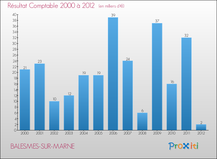 Evolution du résultat comptable pour la commune de BALESMES-SUR-MARNE de 2000 à 2012 Evolution du résultat comptable pour BALESMES-SUR-MARNE de 2000 à 2012