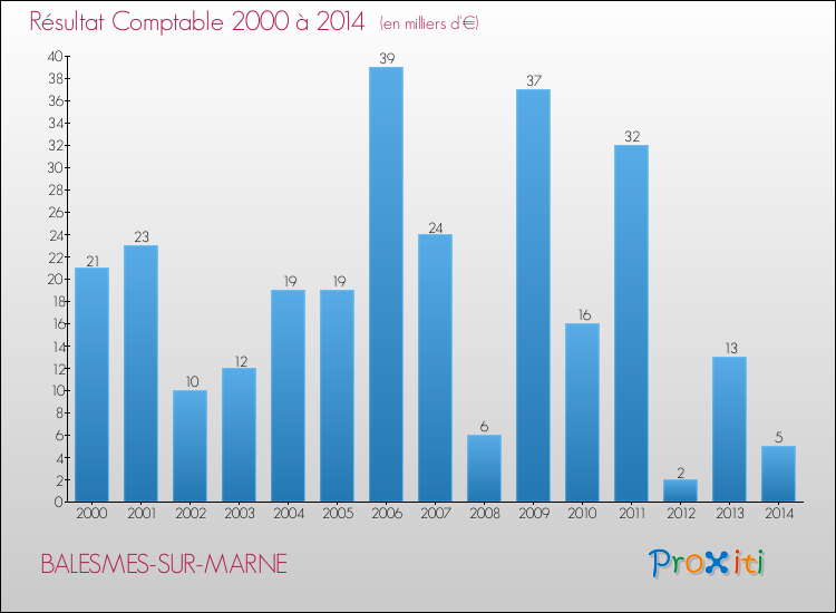 Evolution du résultat comptable pour la commune de BALESMES-SUR-MARNE de 2000 à 2014 Evolution du résultat comptable pour BALESMES-SUR-MARNE de 2000 à 2014