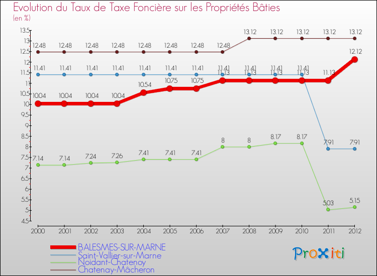 Evolution du taux de la taxe foncière sur le bati pour BALESMES-SUR-MARNE et les communes proches de 2000 à 2012 Comparaison des taux de taxe foncière sur le bati pour BALESMES-SUR-MARNE et les communes voisines de 2000 à 2012