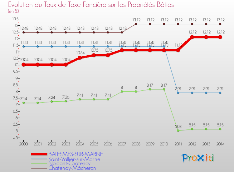 Evolution du taux de la taxe foncière sur le bati pour BALESMES-SUR-MARNE et les communes proches de 2000 à 2014 Comparaison des taux de taxe foncière sur le bati pour BALESMES-SUR-MARNE et les communes voisines de 2000 à 2014