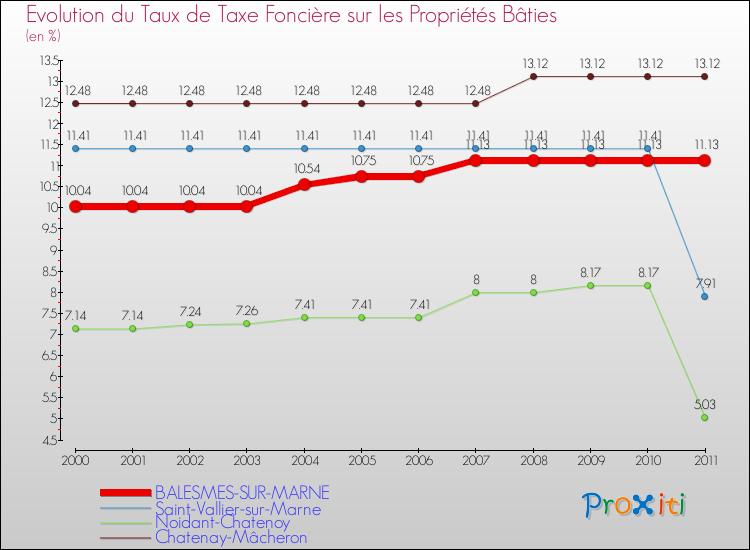 Evolution du taux de la taxe foncière sur le bati pour BALESMES-SUR-MARNE et les communes proches Comparaison des taux de taxe foncière sur le bati pour BALESMES-SUR-MARNE et les communes voisines