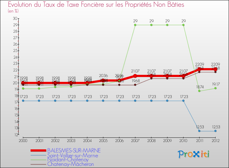 Evolution du taux de la taxe foncière sur les immeubles et terrains non batis pour BALESMES-SUR-MARNE et les communes proches de 2000 à 2012 Comparaison des taux de la taxe foncière sur les immeubles et terrains non batis pour BALESMES-SUR-MARNE et les communes voisines de 2000 à 2012