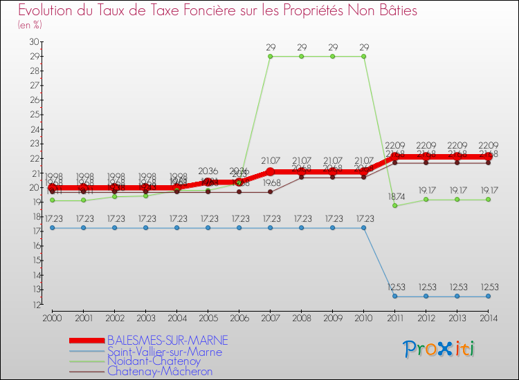 Evolution du taux de la taxe foncière sur les immeubles et terrains non batis pour BALESMES-SUR-MARNE et les communes proches de 2000 à 2014 Comparaison des taux de la taxe foncière sur les immeubles et terrains non batis pour BALESMES-SUR-MARNE et les communes voisines de 2000 à 2014