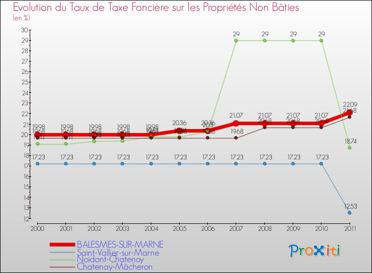 Evolution du taux de la taxe foncière sur les immeubles et terrains non batis pour BALESMES-SUR-MARNE et les communes proches Comparaison des taux de la taxe foncière sur les immeubles et terrains non batis pour BALESMES-SUR-MARNE et les communes voisines