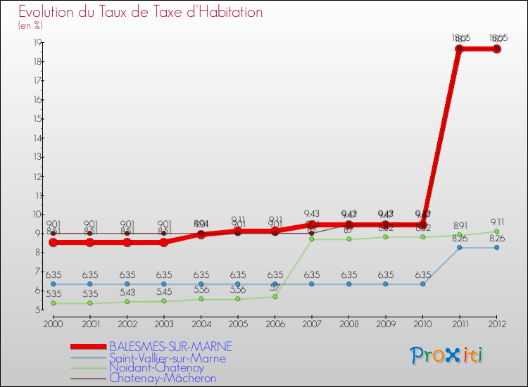 Evolution du taux de la taxe d'habitation pour BALESMES-SUR-MARNE et les communes proches Comparaison des taux de la taxe d'habitation pour BALESMES-SUR-MARNE et les communes voisines