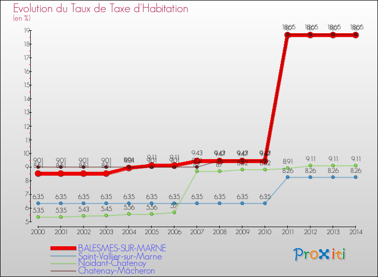 Evolution du taux de la taxe d'habitation pour BALESMES-SUR-MARNE et les communes proches de 2000 à 2014 Comparaison des taux de la taxe d'habitation pour BALESMES-SUR-MARNE et les communes voisines de 2000 à 2014