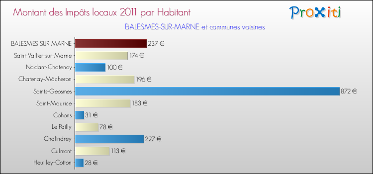 Montant des impôts locaux par Habitant pour BALESMES-SUR-MARNE et les communes proches Comparaison des impôts locaux par habitant pour BALESMES-SUR-MARNE et les communes voisines