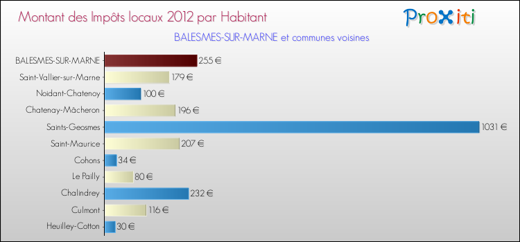 Montant des impôts locaux par Habitant pour BALESMES-SUR-MARNE et les communes proches Comparaison des impôts locaux par habitant pour BALESMES-SUR-MARNE et les communes voisines