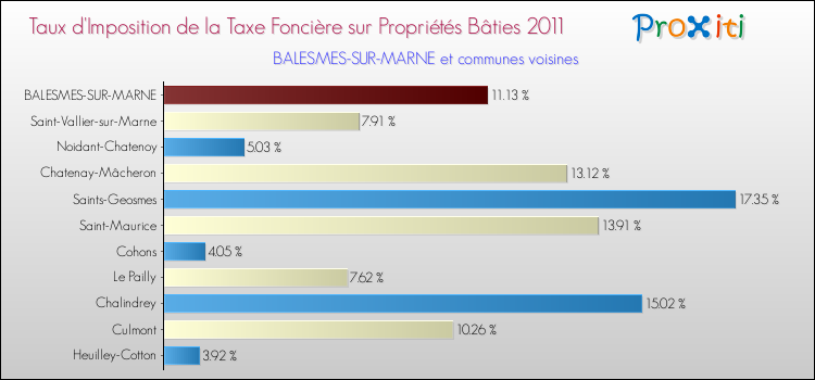 Taux d'imposition de la taxe foncière sur le bati 2011 pour BALESMES-SUR-MARNE et les communes proches Comparaison des taux d'imposition de la taxe foncière sur le bati 2011 pour BALESMES-SUR-MARNE et les communes voisines
