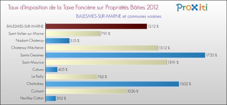 Taux d'imposition de la taxe foncière sur le bati 2012 pour BALESMES-SUR-MARNE et les communes proches Comparaison des taux d'imposition de la taxe foncière sur le bati 2012 pour BALESMES-SUR-MARNE et les communes voisines