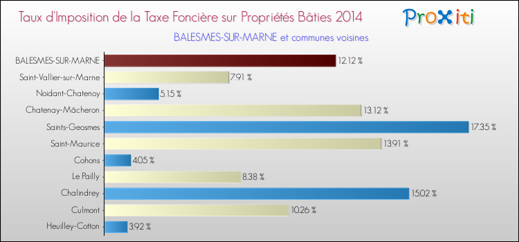Taux d'imposition de la taxe foncière sur le bati 2014 pour BALESMES-SUR-MARNE et les communes proches Comparaison des taux d'imposition de la taxe foncière sur le bati 2014 pour BALESMES-SUR-MARNE et les communes voisines