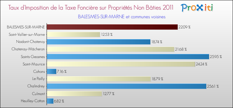 Taux d'imposition de la taxe foncière sur les immeubles et terrains non batis 2011 pour BALESMES-SUR-MARNE et les communes proches Comparaison des taux d'imposition de la taxe foncière sur les immeubles et terrains non batis 2011 pour BALESMES-SUR-MARNE et les communes voisines
