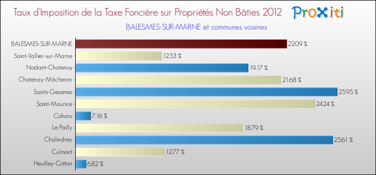 Taux d'imposition de la taxe foncière sur les immeubles et terrains non batis 2012 pour BALESMES-SUR-MARNE et les communes proches Comparaison des taux d'imposition de la taxe foncière sur les immeubles et terrains non batis 2012 pour BALESMES-SUR-MARNE et les communes voisines