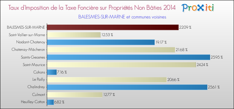 Taux d'imposition de la taxe foncière sur les immeubles et terrains non batis 2014 pour BALESMES-SUR-MARNE et les communes proches Comparaison des taux d'imposition de la taxe foncière sur les immeubles et terrains non batis 2014 pour BALESMES-SUR-MARNE et les communes voisines