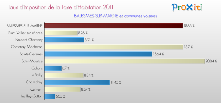 Taux d'imposition de la taxe d'habitation 2011 pour BALESMES-SUR-MARNE et les communes proches Comparaison des taux d'imposition de la taxe d'habitation 2011 pour BALESMES-SUR-MARNE et les communes voisines