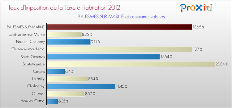 Taux d'imposition de la taxe d'habitation 2012 pour BALESMES-SUR-MARNE et les communes proches Comparaison des taux d'imposition de la taxe d'habitation 2012 pour BALESMES-SUR-MARNE et les communes voisines