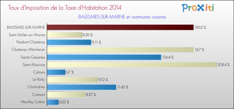 Taux d'imposition de la taxe d'habitation 2014 pour BALESMES-SUR-MARNE et les communes proches Comparaison des taux d'imposition de la taxe d'habitation 2014 pour BALESMES-SUR-MARNE et les communes voisines