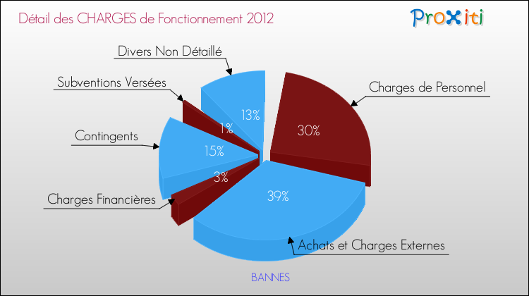 Décomposition des Charges de Fonctionnement 2012 de la commune de BANNES Charges de Fonctionnement 2012 pour la commune de BANNES