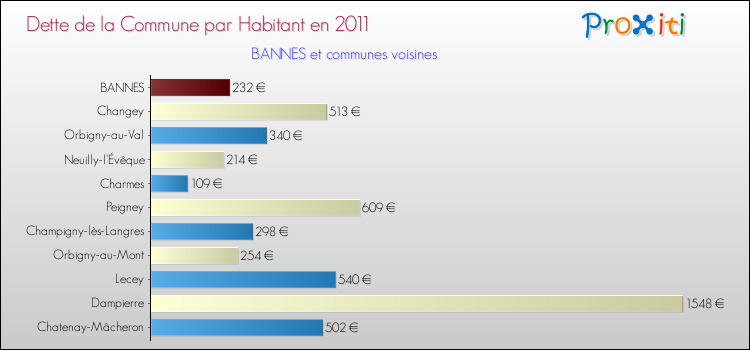 Dette par habitant de la commune en 2011 pour BANNES et les communes proches Comparaison de la dette par habitant de la commune en 2011 pour BANNES et les communes voisines