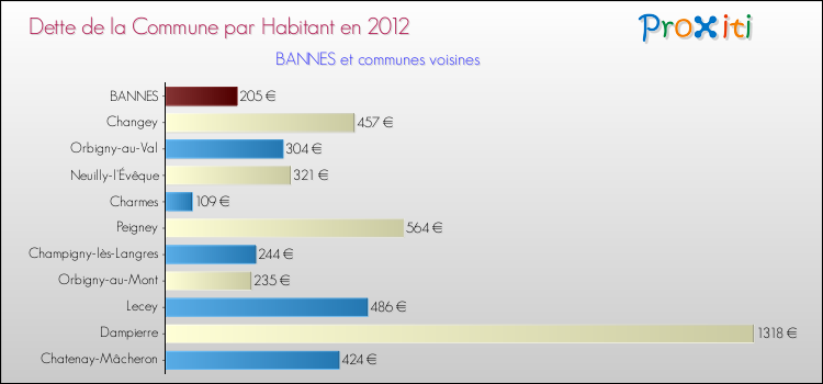 Dette par habitant de la commune en 2012 pour BANNES et les communes proches Comparaison de la dette par habitant de la commune en 2012 pour BANNES et les communes voisines