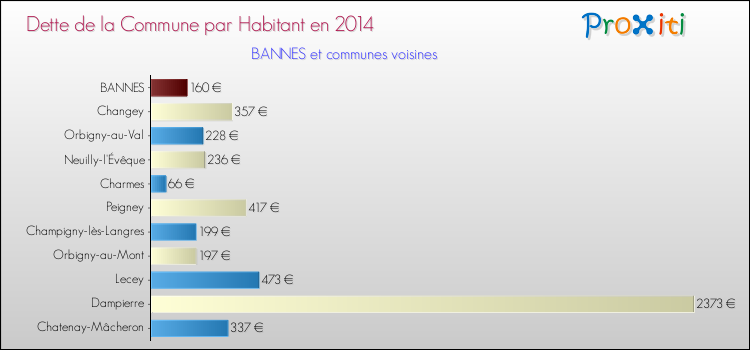Dette par habitant de la commune en 2014 pour BANNES et les communes proches Comparaison de la dette par habitant de la commune en 2014 pour BANNES et les communes voisines