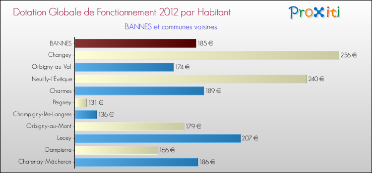 Montant des dotations globales de fonctionnement DGF par Habitant pour BANNES et les communes proches Comparaison des des dotations globales de fonctionnement DGF par habitant pour BANNES et les communes voisines