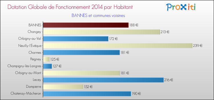 Montant des dotations globales de fonctionnement DGF par Habitant pour BANNES et les communes proches en 2014. Comparaison des des dotations globales de fonctionnement DGF par habitant pour BANNES et les communes voisines en 2014.