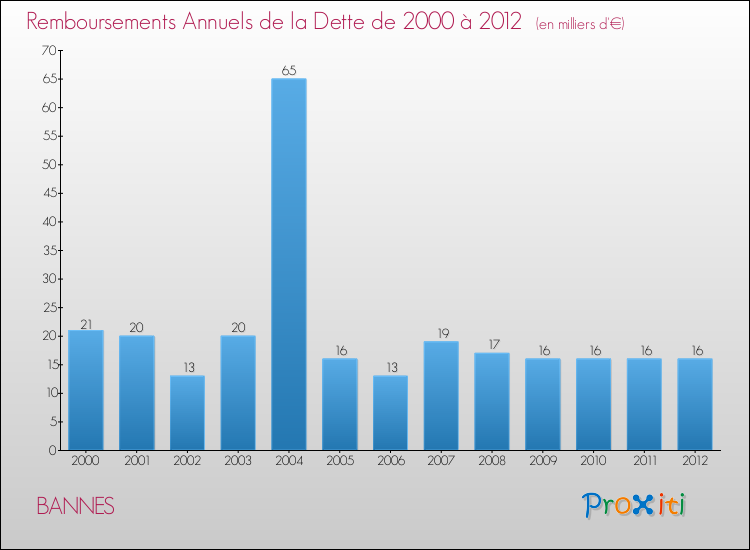 Evolution de l'annuité de la dette pour la commune de BANNES de 2000 à 2012 Annuités de la dette pour BANNES de 2000 à 2012