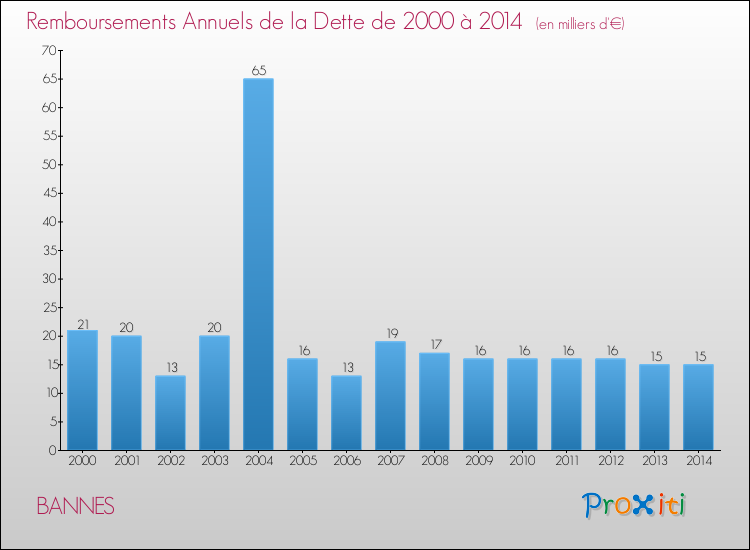 Evolution de l'annuité de la dette pour la commune de BANNES de 2000 à 2014 Annuités de la dette pour BANNES de 2000 à 2014