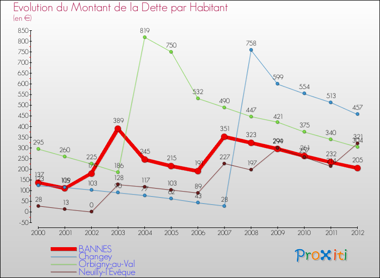 Evolution de la dette par habitant pour la commune de BANNES et les communes proches de 2000 à 2012 Comparaison de la dette par habitant pour BANNES et les communes voisines de 2000 à 2012