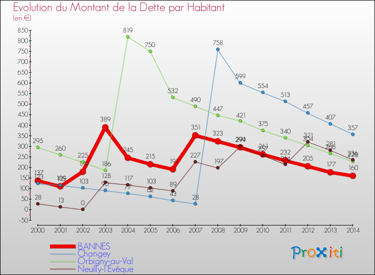 Evolution de la dette par habitant pour la commune de BANNES et les communes proches de 2000 à 2014 Comparaison de la dette par habitant pour BANNES et les communes voisines de 2000 à 2014